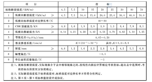 聚酯長絲紡黏針刺非織造土工布執(zhí)行標(biāo)準(zhǔn)